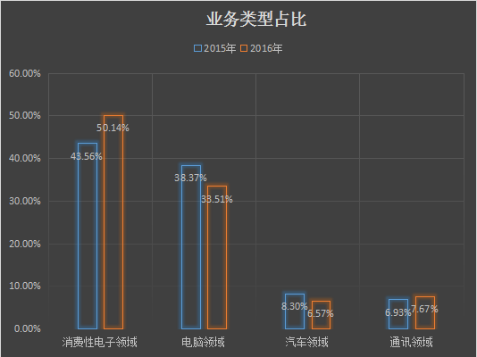 業務類型占比