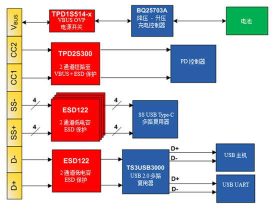 USB Type-C連接器的一體式解決方案