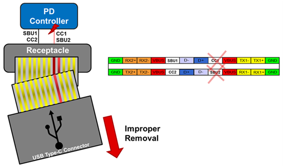 將VBUS短路到CC和SBU管腳將導致下游電路故障