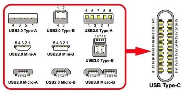 “USB”指的是接口規范標準