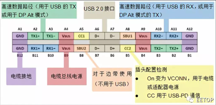 全功能的USB Type-C插件引腳排列