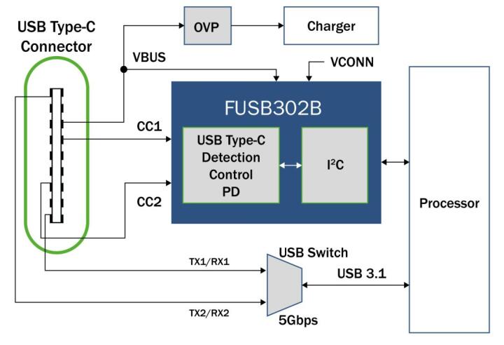 USB Type C方案頁面