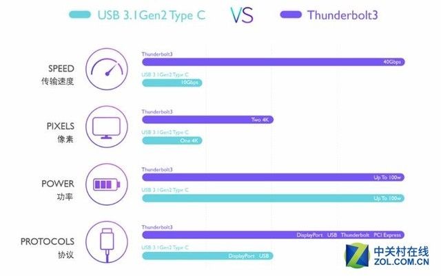 雷電3和usb type c，究竟哪個更好呢