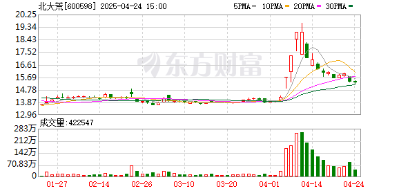 可盈配资 北大荒：公司没有进出口业务