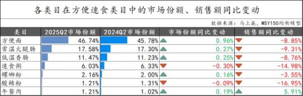 金八号配资 2025Q2方便速食市场回顾